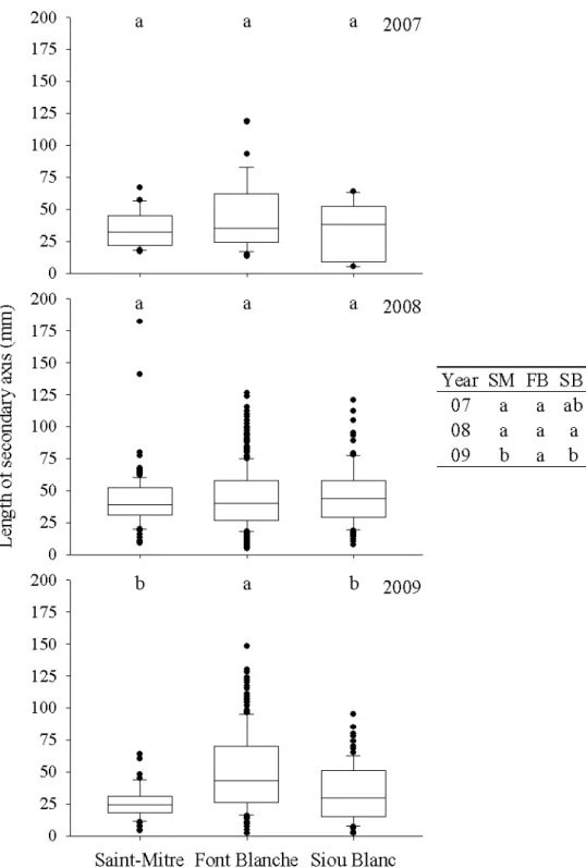 Figure  3.6  Box  plots  of  lengths  of  secondary  axes  of  holm  oak  at  each  site,  from  2007  to  2009  with  whiskers indicating the 10 th  and 90 th  percentiles and points indicating outliers