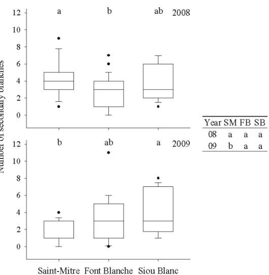 Figure 3.7 Box plots of secondary branching of holm oak at each site in 2008 and 2009 with whiskers  indicating  the  10 th   and  90 th   percentiles  and  points  indicating  outliers