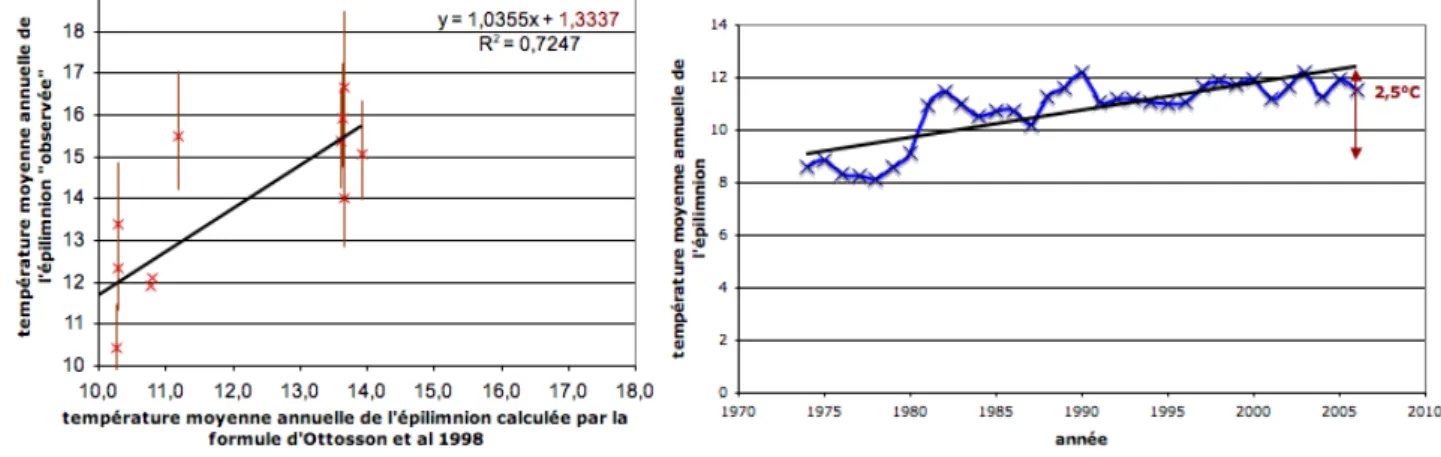 Fig. 8 – Mise en ´ evidence du r´ echauffement entre les ann´ ees 1980 et 2000 : justification du changement de la constante utilis´ ee dans le mod` ele de Ottosson et al (1998).