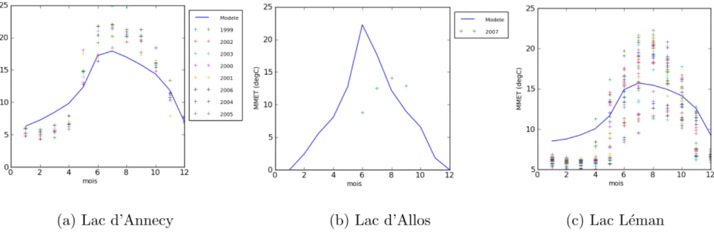 Fig. 10 – R´ esultats de simulation de la temp´ erature mensuelle de l’´ epilimnion obtenus par le mod` ele de Ottosson and Abrahamsson (1998), en trait bleu, et comparaison avec les donn´ ees mensuelles, en croix