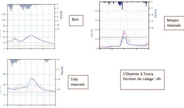 Figure 5 : Exemples d'hydrogrammes illustrant le critère qualitatif 