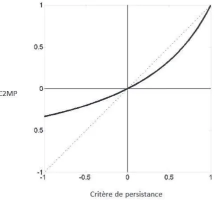 Figure 6 : Courbe indiquant la relation entre le critère de persistance et le C2MP 