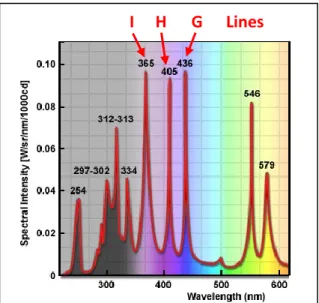 Figure 13 : Partie du spectre d’émission d’une lampe  à vapeur de mercure 