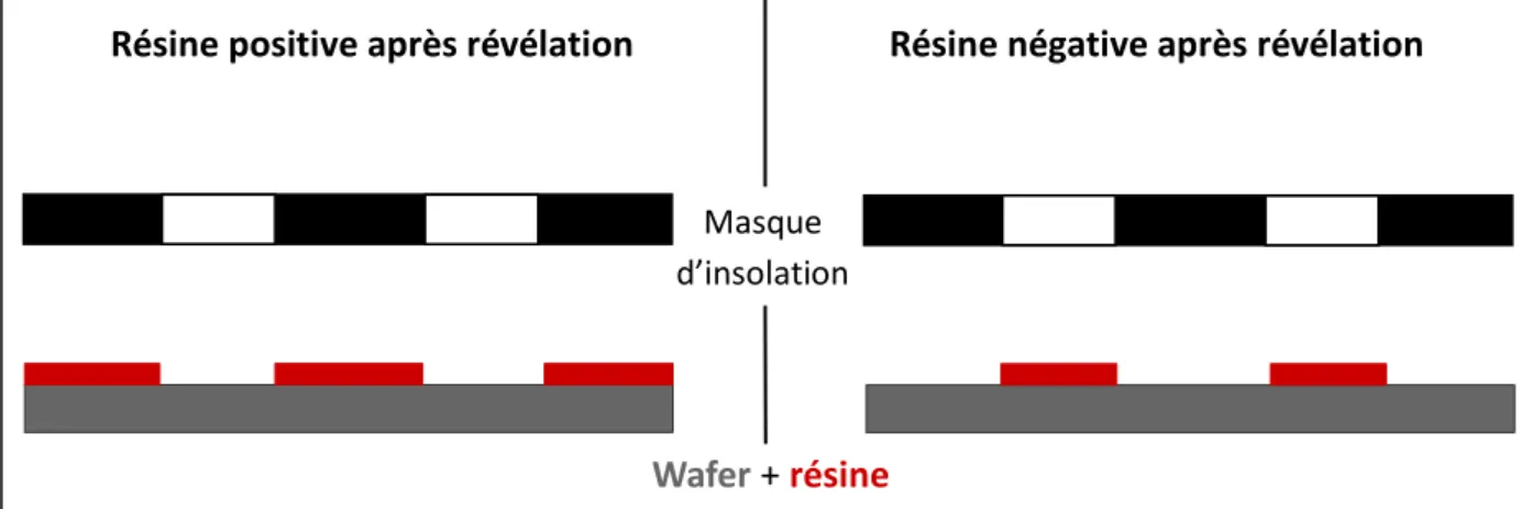 Figure 14 : Représentations schématiques de plaquettes après révélation Masque 