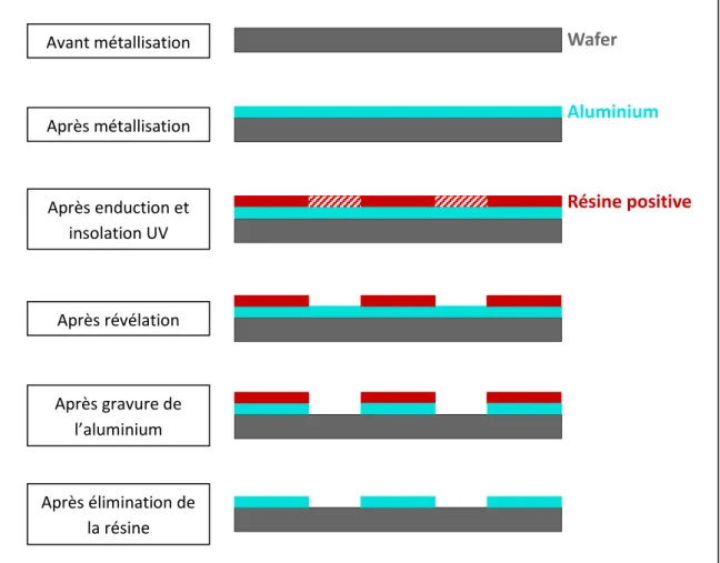 Figure 15 : Représentation schématique d’une structuration d’aluminium par photolithographie et gravure 