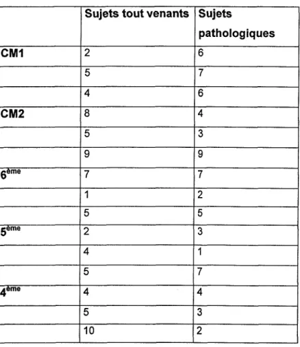 Tableau  6  :  scores  totaux  sur  35 