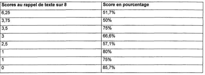 Tableau  9  :  scores obtenus  à  l'épreuve  de  rappel par  les  enfants  faibles compreneurs  » 