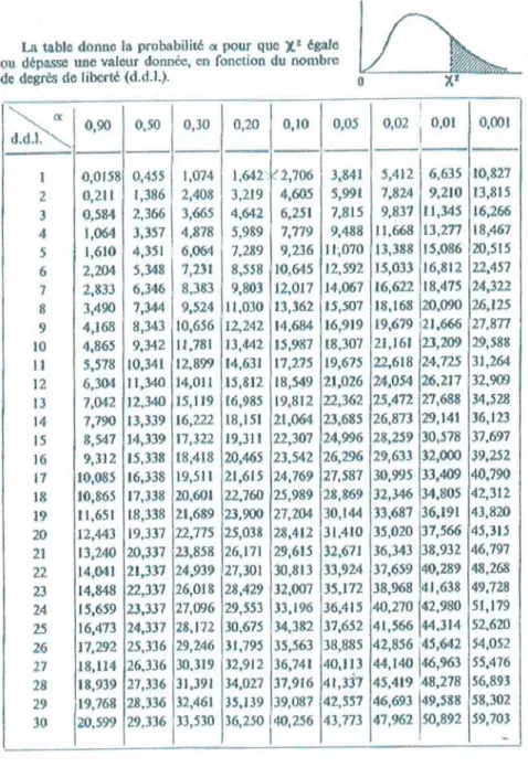 Table de la loi du Khi 2 . (27)