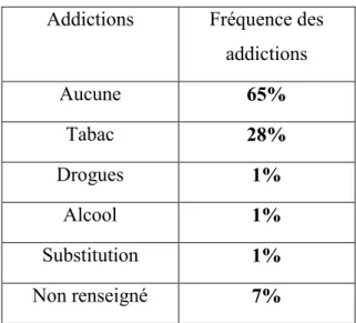 Tableau 1: Addictions chez les patientes interrogées 