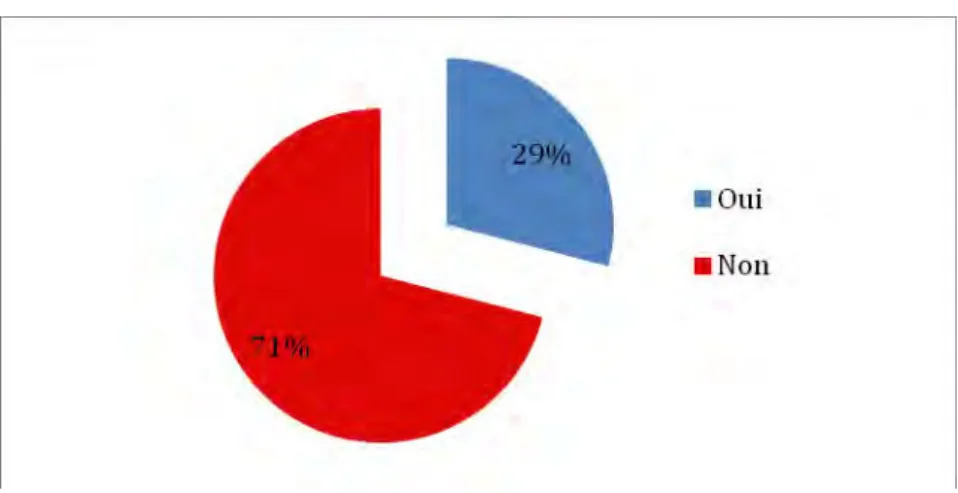 Figure 5 : Patiente ayant consulté un chirurgien-dentiste au cours des 6 mois précédent la grossesse 