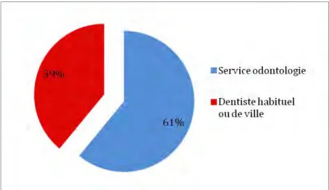 Figure 11 : Préférence des patientes concernant le lieu de réalisation de la consultation 