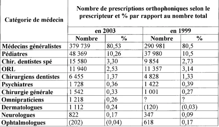 TABLEAU II : Les 1 ° principaux prescripteurs d'orthophonie de Lorraine en 1999 et en 2003
