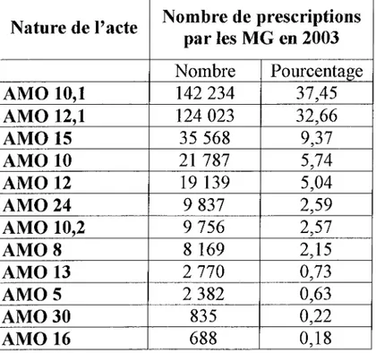 TABLEAU III : Répartition des actes orthophoniques prescrits par les médecins généralistes de Lorraine en 2003.