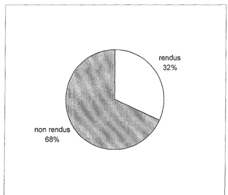 Figure 1 : pourcentage d J étudiants ayant rendu le questionnaire