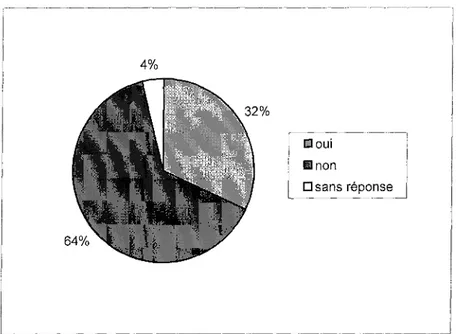 Figure 2 : pourcentage d'étudiants considérant que l'orthophonie a été évoquée en cours de médecine générale