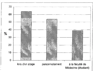Figure 3: pourcentage d'étudiants ayant vu en stage des pathologies relevant de l'orthophonie