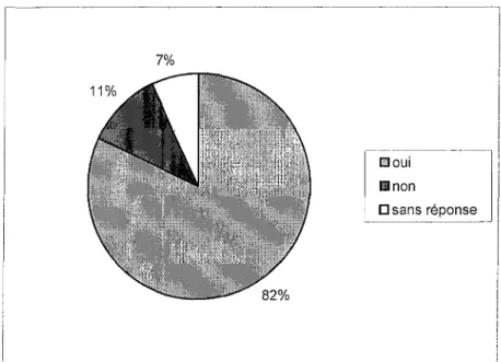 Figure 6 : pourcentage d'étudiants se sentant concernés par l'orthophonie