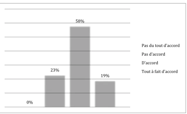 Figure 3 : Satisfaction des étudiants sur les cours de consultations de contraception (n=42) 
