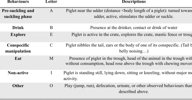 Table 1: Ethogram of behaviors recorded on Piglets in the maternity unit adapted from Bowden  and Staldler, 2008 