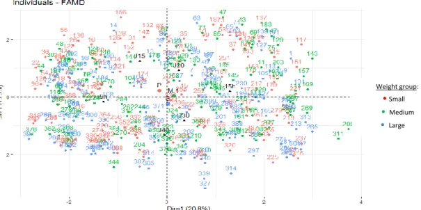 Figure  6  represents  the  individuals  added  on  the  Factor  Analysis  of  Mixed  Data  (FAMD)  map