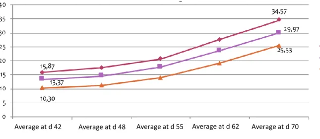 Figure 10 : Evolution of the average weight of the 3 weight categories of piglet per  week at post weaning 