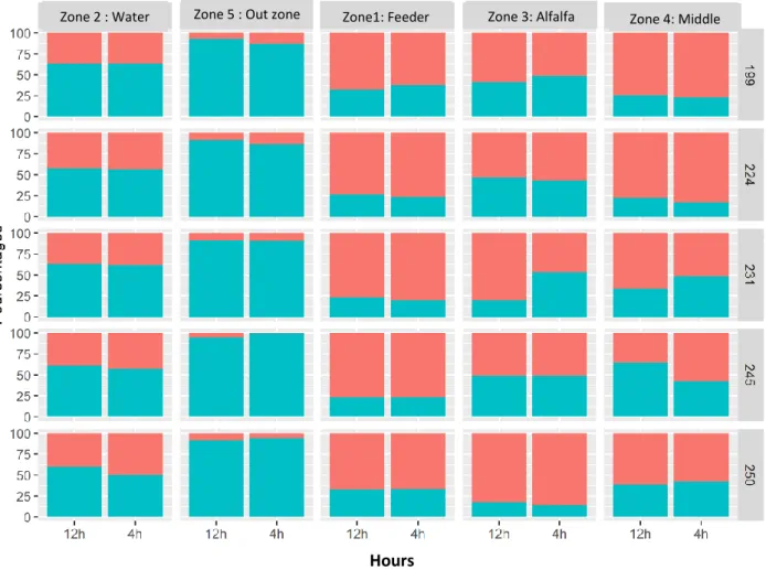 Figure 1.1 : Activity level comparison between five piglets (199, 224,231, 245 and 250) for an  observation period of 4 hours and 12 hours 