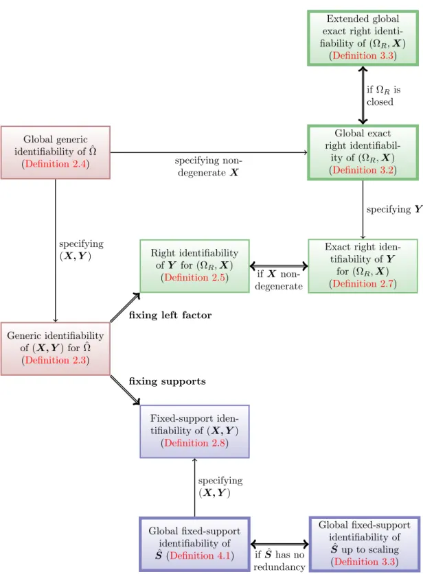 Figure 2.1: Relation between different notions of identifiability introduced in this work