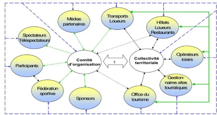 Figure 6 : Partie prenantes d'un événement sportif et développement du territoire: perspectives relationnelle « Alain  FERRAND »  université Lyon 1-CRIS
