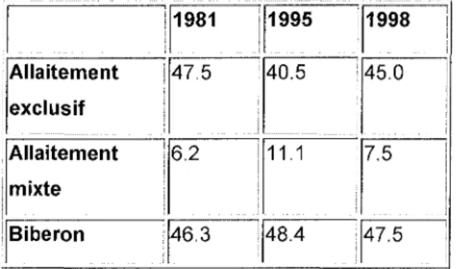 Figure 2 : Taux d'allaitement à la naissance de 1981 à 1998 (Source: INSERM)