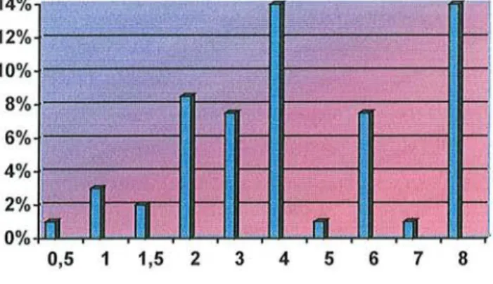 Figure 3 : Taux d'arrêt de l'allaitement en fonction du nombre de semaines