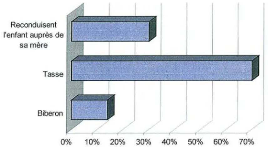 Figure 6 : Sages-femmes et mode d'allaitement en pouponnière Reconduisent l'enfant auprès de sa mère Tasse Biberon 0% 10% 20% 30% 40% 50% 60% 70%