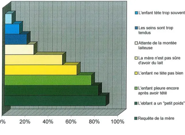 Figure 8 : Raisons évoquées par les auxiliaires de puériculture pour justifier les compléments de lait artificiel