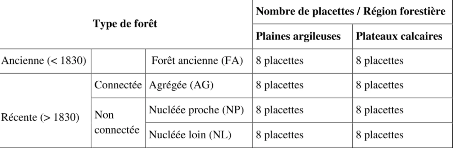 Tableau 1 : Schéma du plan d’échantillonnage 