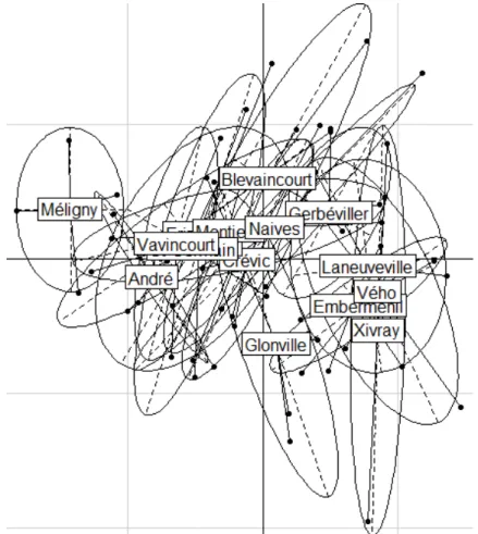 Figure 7 : Position des relevés et des sites dans le plan 1-2 de l’AFC des relevés floristiques  La  région  forestière  « Plaines  argileuses  »  correspond  aux  sites  suivants :  Crévic,  Blevaincourt, Gerbéviller, Laneuveville, Vého, Emberménil, Xivra