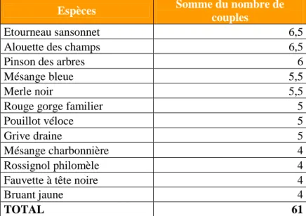 Tableau 6 : Détail du nombre de  couples observés par station d’écoute. 