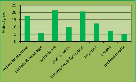 Figure 8 : Distribution des types d'associations par rapport au nombre total d'associations  environnementalistes en Guadeloupe (121)