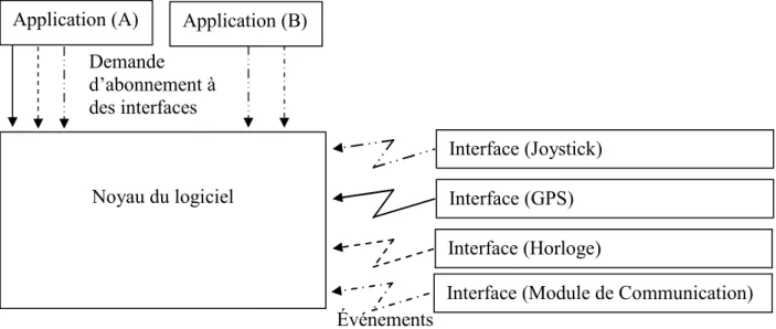 Figure 6 : Diagramme AROCCAM  Noyau du logiciel Application (A)  Interface (Joystick) Application (B) Interface (GPS) Interface (Horloge) 