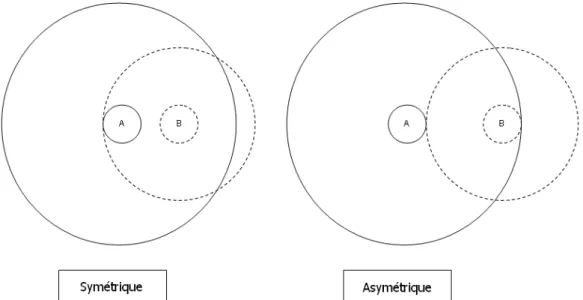 Figure 7 : Symétrie /Asymétrie d'une communication  