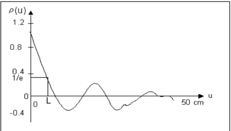 Fig. 9 - Exemple d’une fonction de corrélation. 