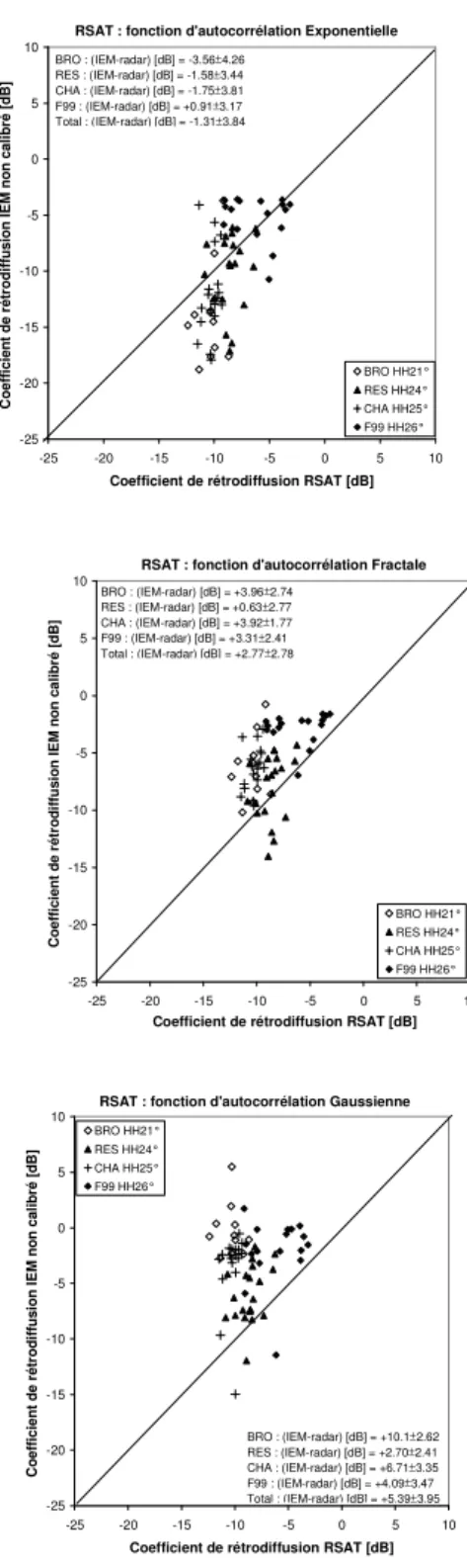 Fig. 14 - Coefficient de rétrodiffusion simulé par IEM en fonction du coefficient de  rétrodiffusion  mesuré  à  partir  des  images  radar  RSAT  HH21°,  HH24°,  HH25°  et  HH26°  pour  chacune  des  fonctions    d’autocorrélation: 