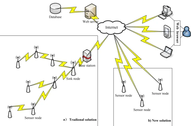 Figure 1-2 Wireless sensor network architecture 