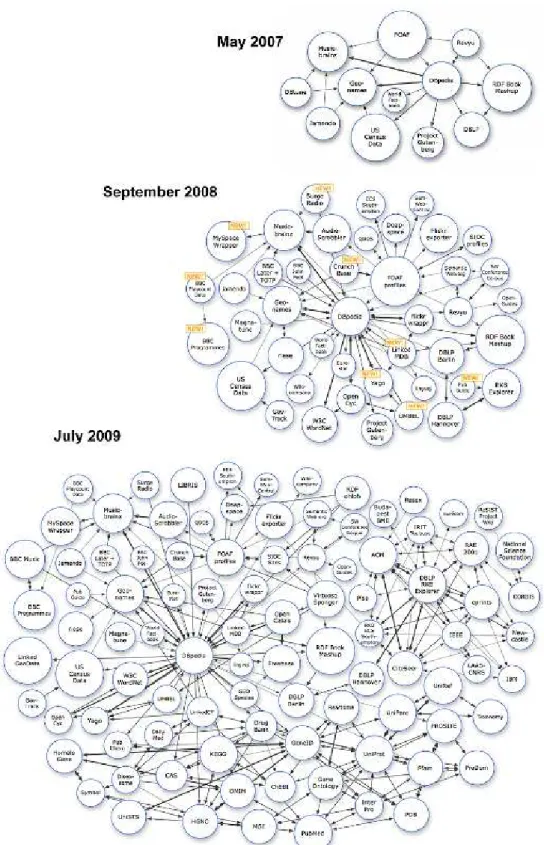 Figure 1-13 Growth of data sets published on the Web as Linked Data 