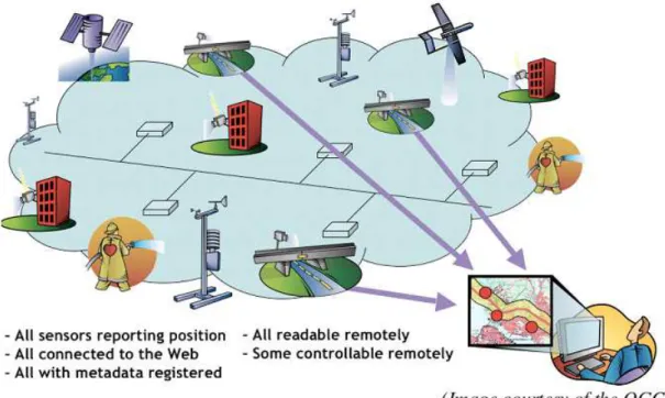 Figure 1-15 Sensor web usage 