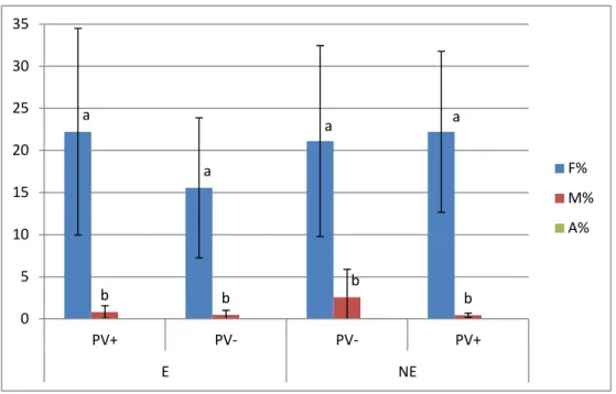 Figure  6.  Fréquence  de  mycorhization  (F%),  intensité  de  mycorhization  (M%)  et  richesse  arbusculaire    (A%)  (+/-  écart-type)  moyennées  sur  les  trois  répétitions  biologiques