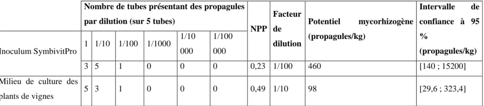 Tableau 2. Potentiel mycorhizogène d’un sol par dilutions 1/10 et estimation du nombre le plus probable (NPP  ou  MPN :  Most  Probable  Number)  en  nombre  de  propagules  par  kg,  selon  Alexander  (1965)
