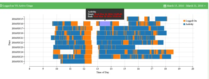 Figure 7.3: Device Usage