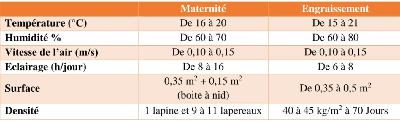 Tableau 1. Les paramètres d’ambiance et de densité dans un bâtiment d’élevage de lapin