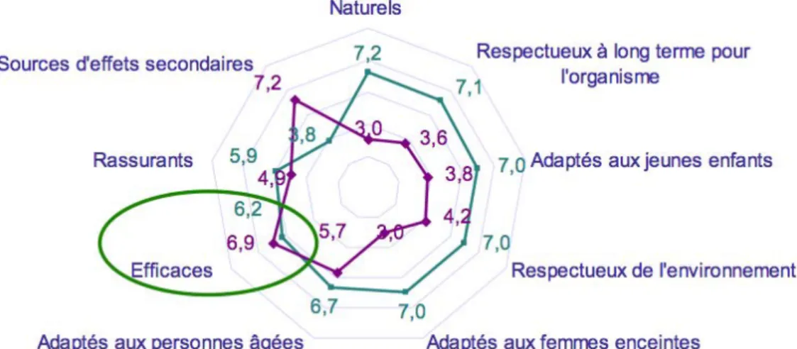 Figure 3. Caractéristiques principales appréciables de l’homéopathie (2) 