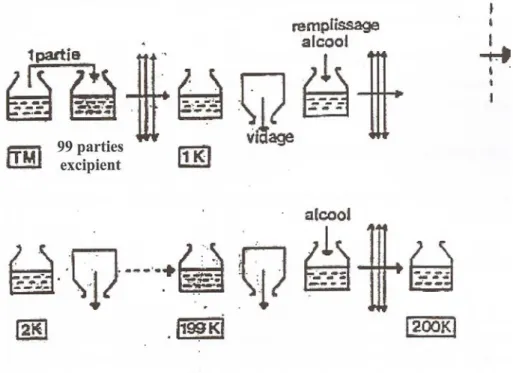 Figure 6 : Schéma du principe de la dilution korsakovienne 