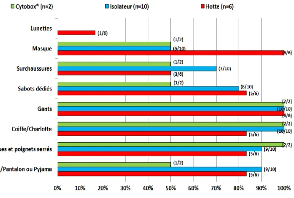 Figure 8 : Habillage en UCPC selon le type de centralisation mise en œuvre. 